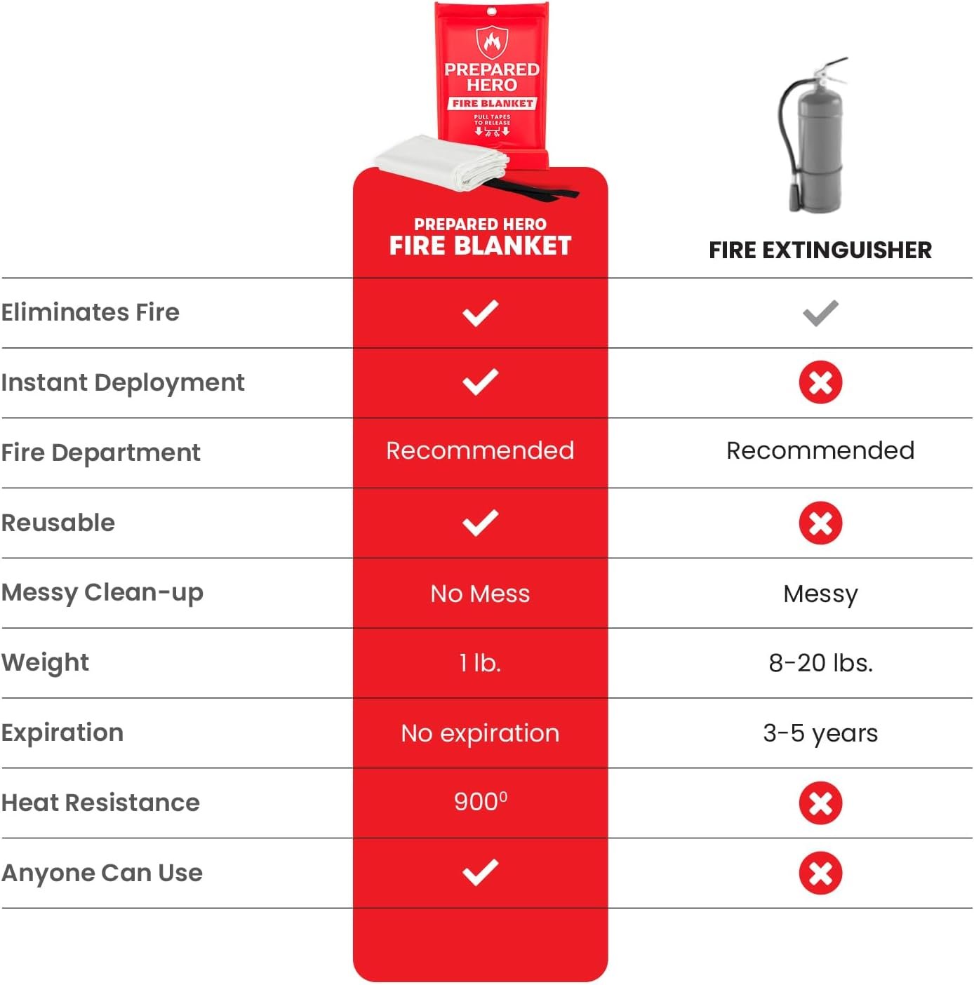 Prepared Hero Emergency Fire Blanket Review