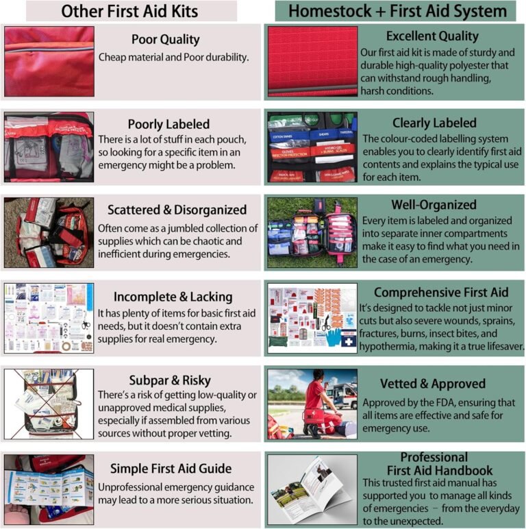 Comprehensive First aid Kits, First Aid Trauma Kit with Labelled Compartments for Cars, Home, Office, Backpacking, Camping, Traveling, and Cycling -324 Pieces