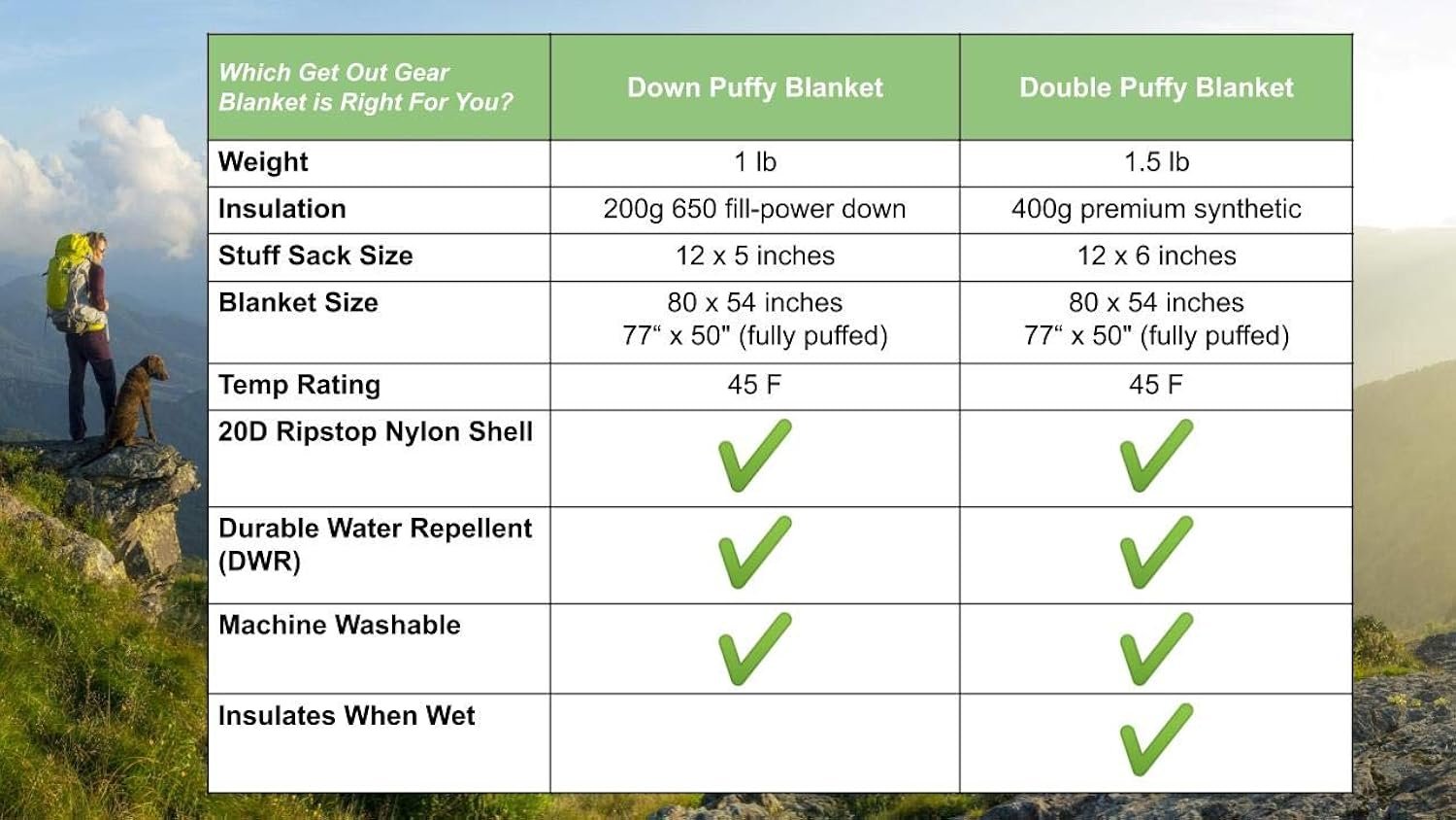 Get Out Gear Down Camping Blanket – Puffy, Packable, Lightweight and Warm | Ideal for Outdoors, Travel, Stadium, Festivals, Beach, Hammock | 650 Fill Power Water-Resistant Backpacking Quilt